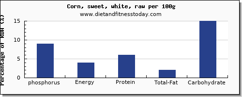 phosphorus and nutrition facts in sweet corn per 100g